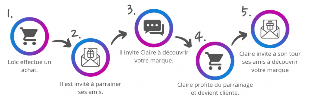 Comment fonctionne le parrainage